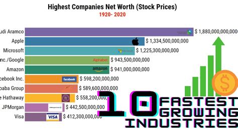 Fastest Growing Industries In The World Biggest Companies Youtube