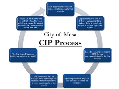 Cip Process City Of Mesa