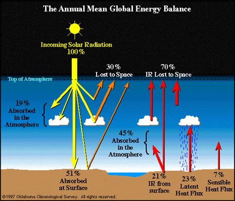 Earths Energy Budget