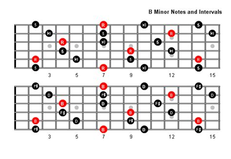Take a little more time learning this chord; B Minor Arpeggio Patterns and Fretboard Diagrams For Guitar