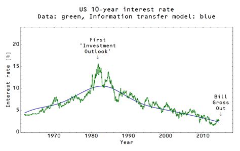 Information Transfer Economics The Lucky Streak Of Bill Gross