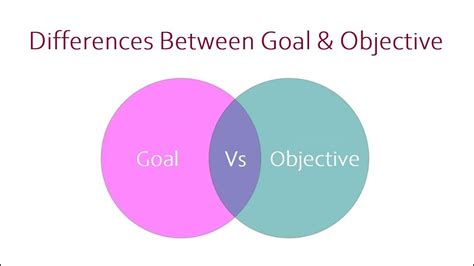 Differences Between Goal And Objective Youtube