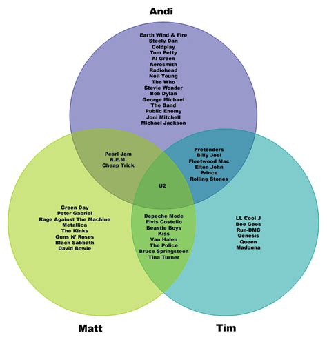 Venn Diagram Andi Matt Tim Venn Diagram Of Acts On The Flickr