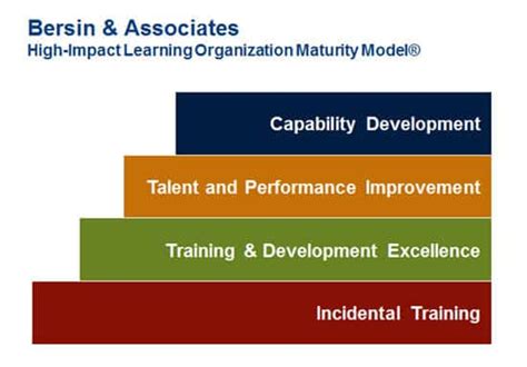 The New Best Practices Of A High Impact Learning Organization Josh Bersin