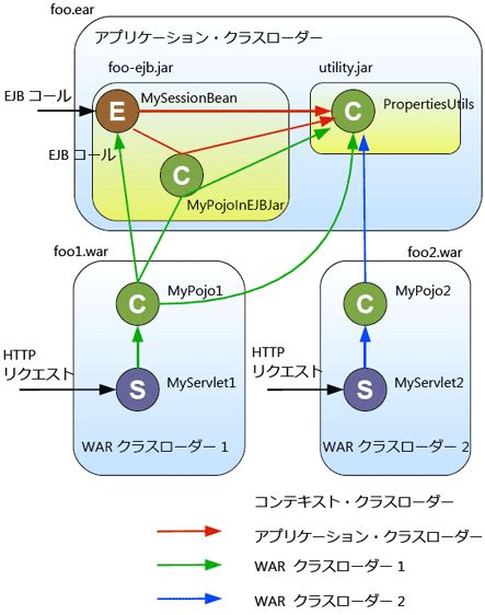 J2ee is huge you can create a mvc architecture application a normal static pages application with the connection to different types of db but for all these you should have the basic info of language which you get from java, what it is. クラスローダーとJ2EEパッケージング戦略を理解する: 第5回 スレッド・コンテキストを理解する - IBM ...