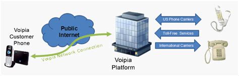What Is Ip Telephony Voipia Networks