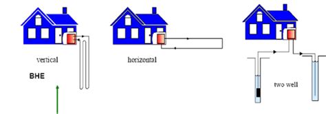 A geothermal heat pump can keep the running water at a cozy 120o. Ground-source or geothermal heat pump (GHP) systems. The green arrow... | Download Scientific ...