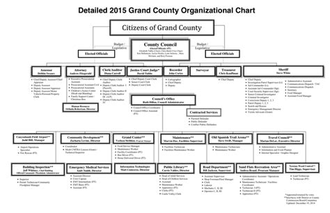 Sample County Organizational Chart In Word And Pdf Formats