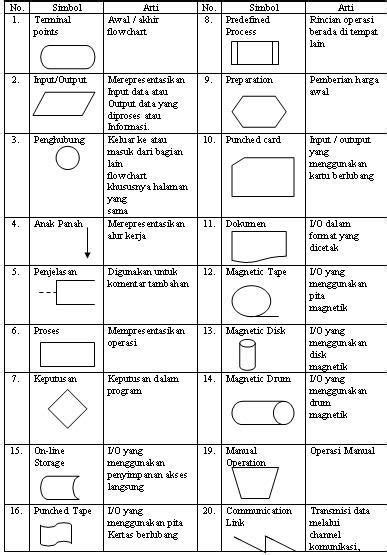 Pengertian Arti Dan Simbol Flowchart Diagram Alir Belajar Panduan