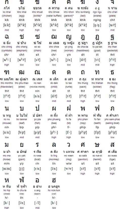Examples, phrases, word forms, specialized dictionaries. Thai language, alphabet and pronunciation