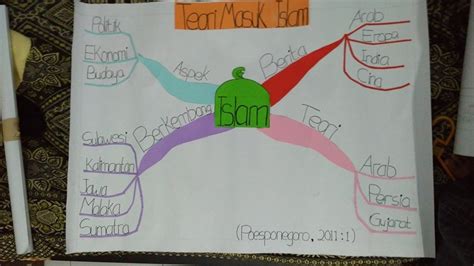 Terlepas dari subtansi ajaran islam, islam bukan merupakan agama asli bagi bangsa indonesia, melainkan agama yang baru datang dari arab. Media Pembelajaran: Mind Mapping Teori Proses Masuk dan Berkembanganya Agama dan Kebudayaan ...