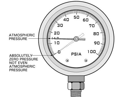 What Else Can We Measure With A Differential Pressure Gauge Apart From