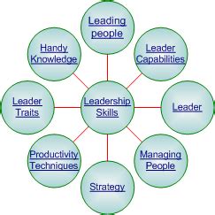 While successful leaders may exhibit these 10 leadership skills to varying degrees, all. Are we missing out on good leaders?