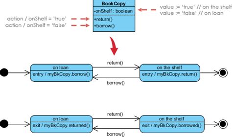 What Does The Following Uml Diagram Entry Mean Drivenheisenberg