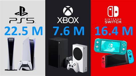 Ps5 The Best Selling Console Of 2023 Outselling Xbox Series Xs