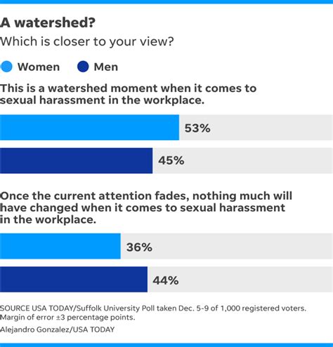 Usa Todaysuffolk Poll Sexual Harassment Must Stop Americans Say