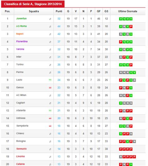 Las posiciones en la liga italiana al detalle en marca.com. Serie A, tutti i risultati della 19a giornata e classifica ...