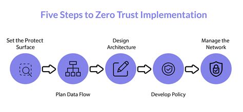 How To Implement Zero Trust Security Geniusee