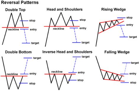 The Ultimate Beginners Guide To Chart Patterns New Trader U