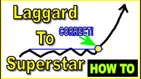 How To Time Previous Laggards Just Before They Erupt 1511 Youtube