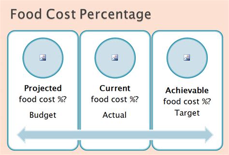 If we didn't just tell you, how do you find this add together total food sales per shift. Food Cost Wiz: Is My Food Cost Too High?
