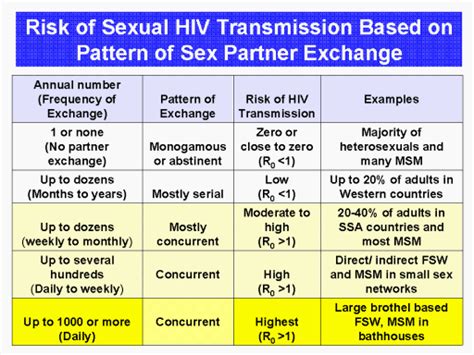Understanding The Different Patterns Of Epidemic And Nonepidemic Sexual Hiv Transmission Are Of
