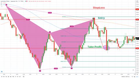 How To Trade The Gartley Pattern Forexboat Trading Academy