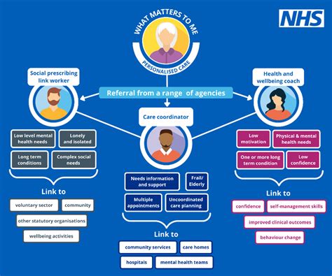 Nhs England Workforce Development Framework For Health And Wellbeing Coaches