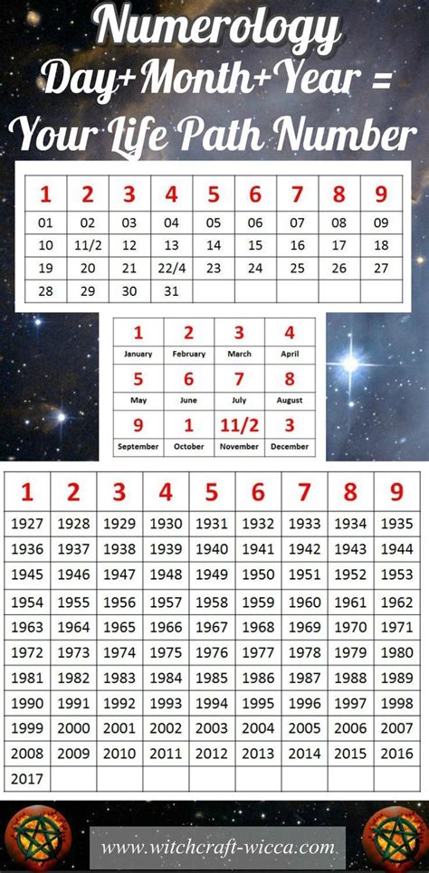 Numerology Based On Birthday Birth Date Numerology Life Path