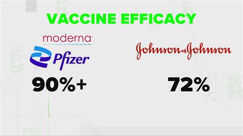 Results from the latest phase 3 trials for pfizer's and moderna's covid vaccines have stated that the vaccines are approximately 95. Compare COVID vaccines chart: Vaccine efficacy explained ...
