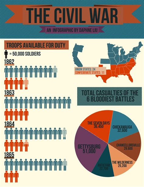 This Is An Infographic Of Some Statistics Of The American Civil War