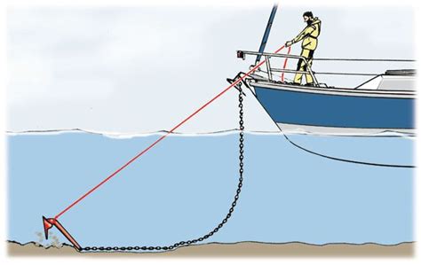 Markers for anchors at the beach, lake, or sandbar water. Setting Tandem Anchors - Sail Magazine | Sailing yacht ...