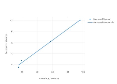 Measured Volume Vs Calculated Volume Scatter Chart Made By Mrubio066