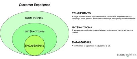 The concept of experience points, sometimes just referred to as experience or xp, is a way of measuring a character's improvement and development as they progress through the game. Understanding Customer Experience in SaaS | Hacker Noon