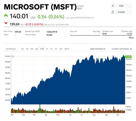 7 best stocks under $20 according to billionaire andreas halvorsen's what symbols do you want to compare msft with? Microsoft stock price could rally 15% over next year ...