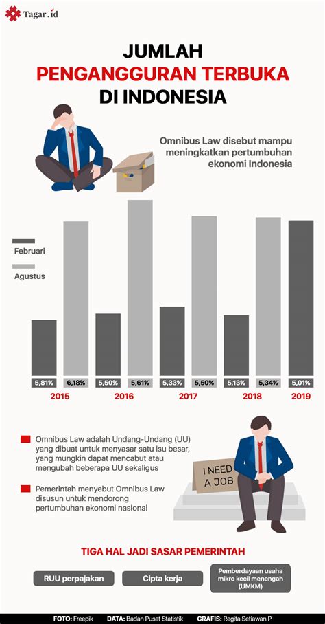 17 ogos 2019 forum dakwah kepada masyarakat cina. Jumlah Pengangguran di Indonesia Lima Tahun Terakhir | Tagar