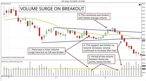 7 Powerful Tips For Trading Breakouts Trading Setups Review