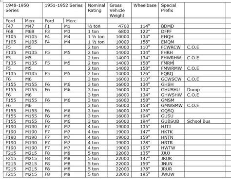 Ford Engine Codes List