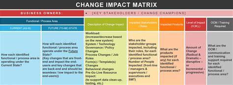 Using A Change Impact Assessment Matrix Within Your Business