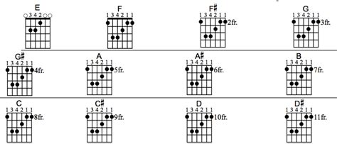 How To Learn Bar Chords On Guitar