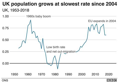 Uk Population Growth Rate Stalls Official Estimates Show Bbc News