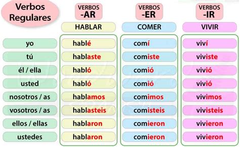 Spanish Preterite Tense Regular Verbs A1 Learn Spanish Online