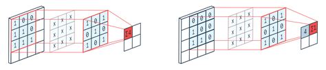 SOLVED Understanding How Convolutional Layers Work Data Science