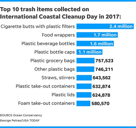 Ocean Pollution Top 10 Trash Items Littering Our Beaches Waterways