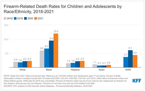 Firearm Deaths Of Children And Adolescents Continued To Rise In 2021