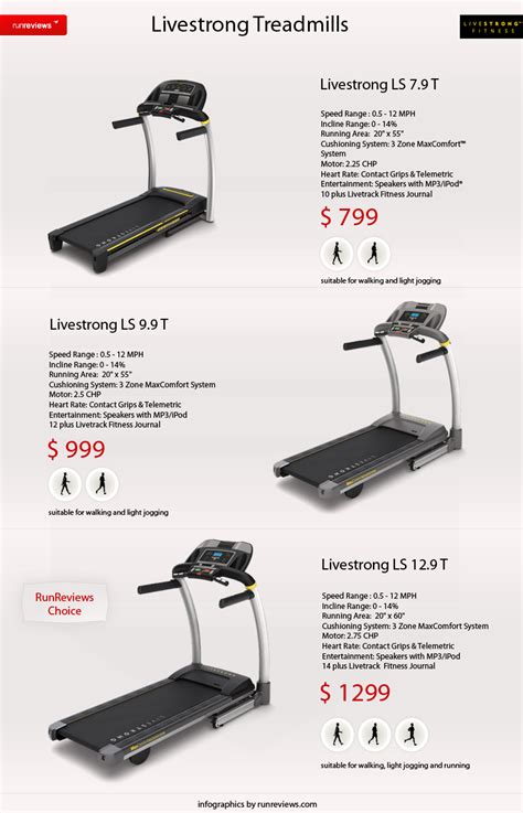 Livestrong Treadmills Infographics