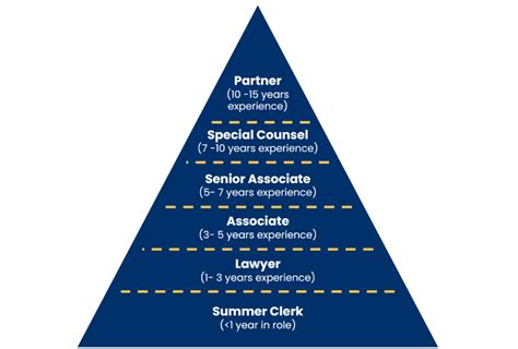 Law Salary And Career Progression Benchmarks