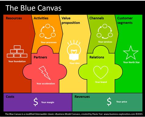 Key partners, key activities, value propositions, customer relationships. Business Model Canvas 2.0 | re-arrange the blocks and make ...