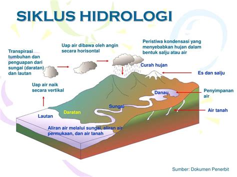 Siklus Hidrologi Pengertian Macam Tahapan Proses Gambar Daur Air