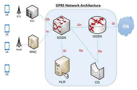 Sgsn Ggsn 2g3g Network Architecture And Interfaces Gn